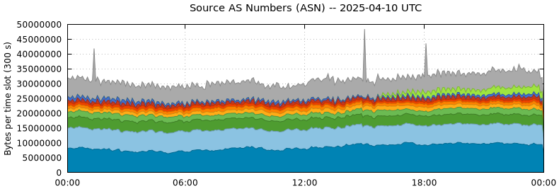 Source AS Numbers (ASNs)