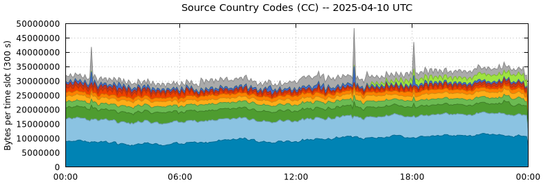 Source Country Codes (CCs)