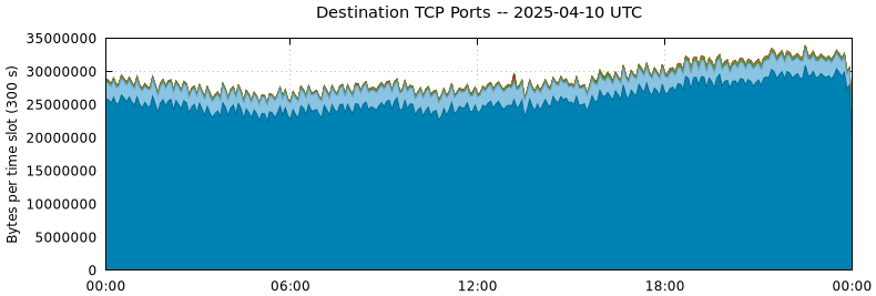 Destination TCP Ports