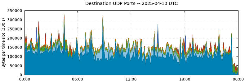 Destination UDP Ports
