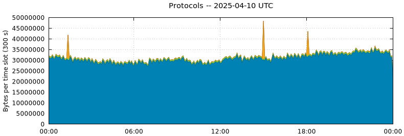 Protocols