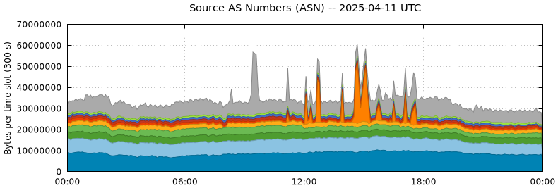 Source AS Numbers (ASNs)