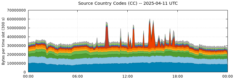 Source Country Codes (CCs)