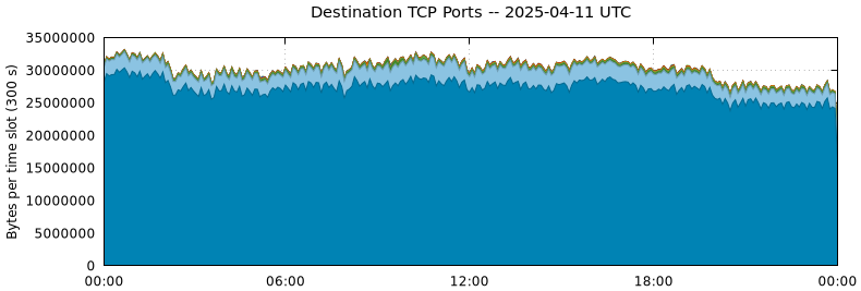 Destination TCP Ports