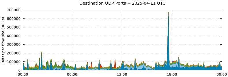 Destination UDP Ports
