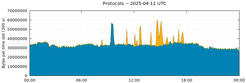 Protocols
