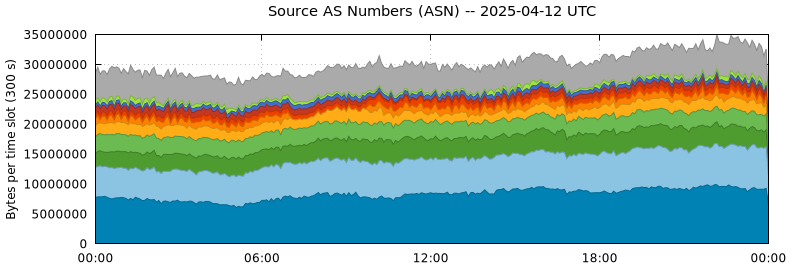 Source AS Numbers (ASNs)