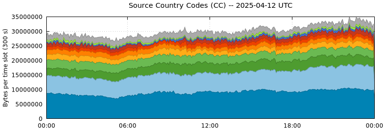 Source Country Codes (CCs)