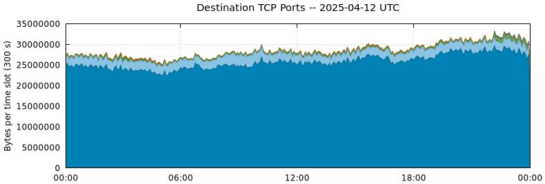 Destination TCP Ports