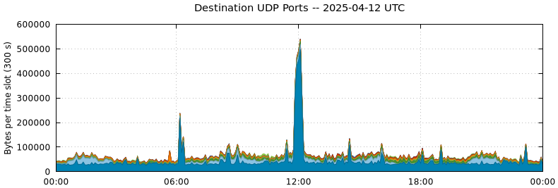 Destination UDP Ports