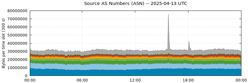 Source AS Numbers (ASNs)