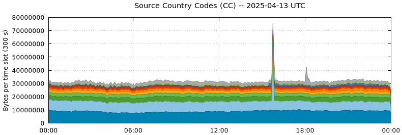 Source Country Codes (CCs)