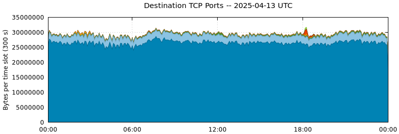 Destination TCP Ports
