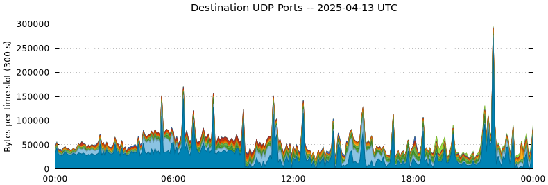 Destination UDP Ports