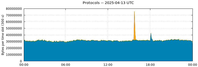 Protocols