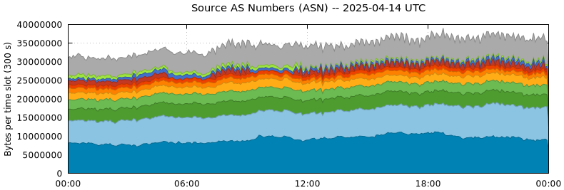 Source AS Numbers (ASNs)