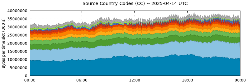 Source Country Codes (CCs)