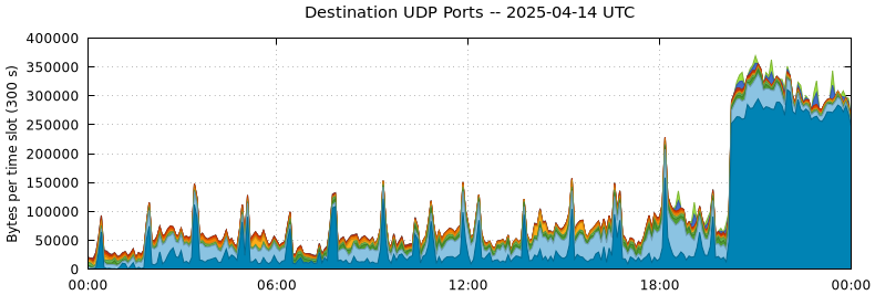 Destination UDP Ports