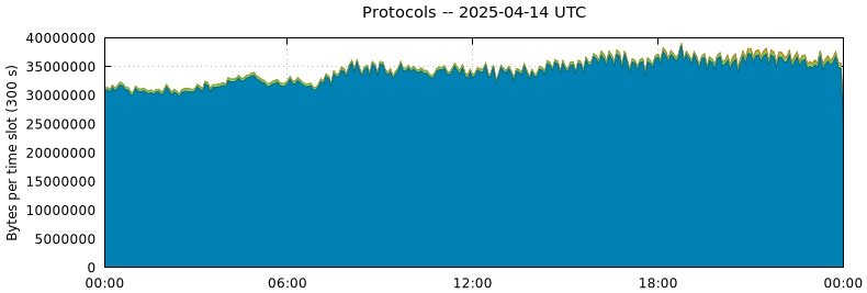 Protocols
