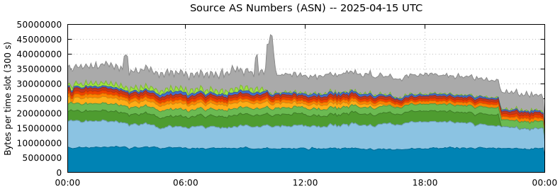 Source AS Numbers (ASNs)