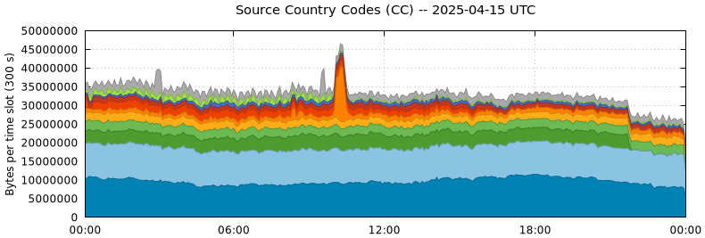 Source Country Codes (CCs)