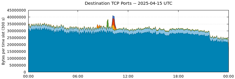 Destination TCP Ports