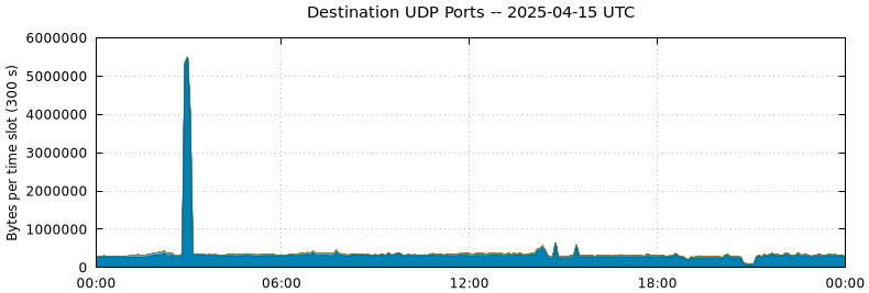 Destination UDP Ports