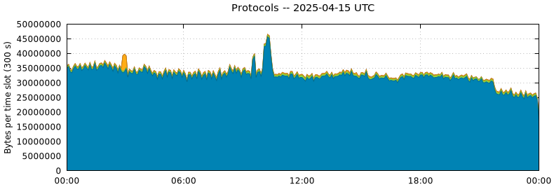 Protocols
