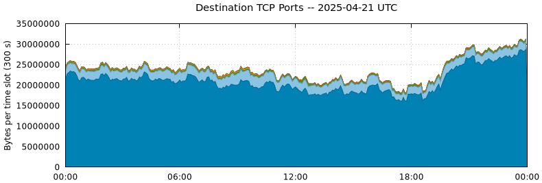 Destination TCP Ports