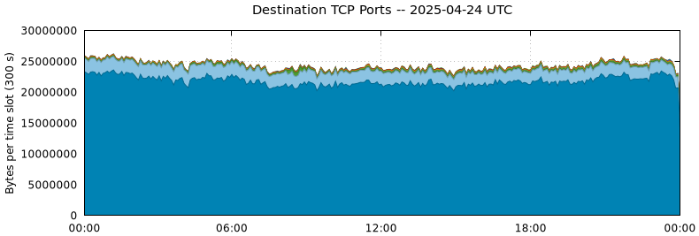 Destination TCP Ports