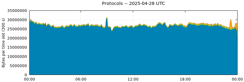 Protocols