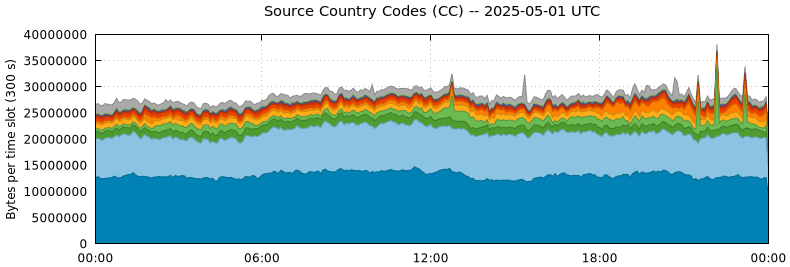 Source Country Codes (CCs)