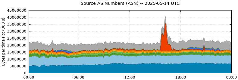 Source AS Numbers (ASNs)