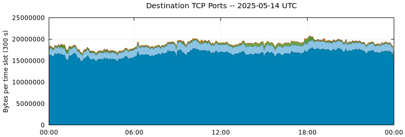 Destination TCP Ports