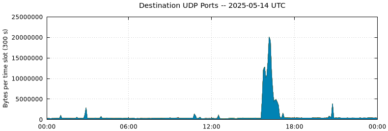 Destination UDP Ports