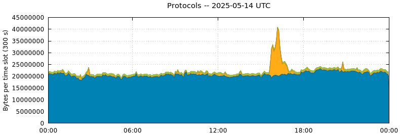 Protocols