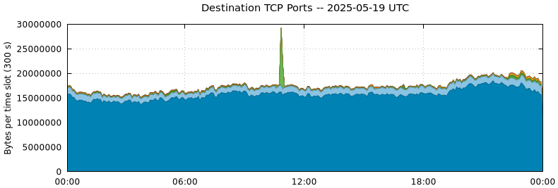 Destination TCP Ports