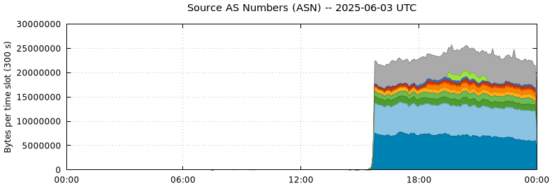 Source AS Numbers (ASNs)