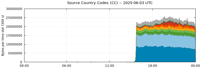 Source Country Codes (CCs)