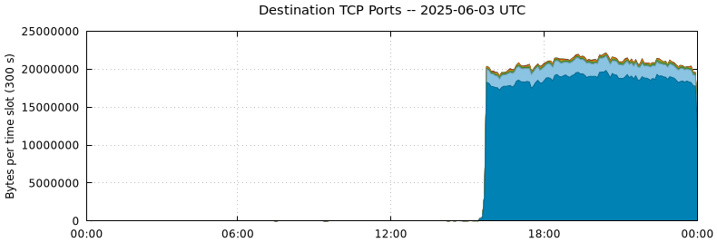 Destination TCP Ports
