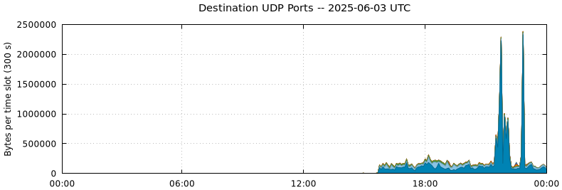 Destination UDP Ports