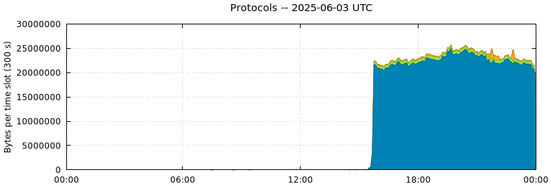 Protocols
