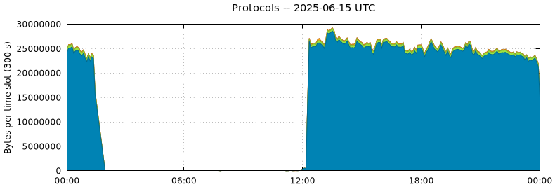 Protocols