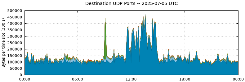 Destination UDP Ports