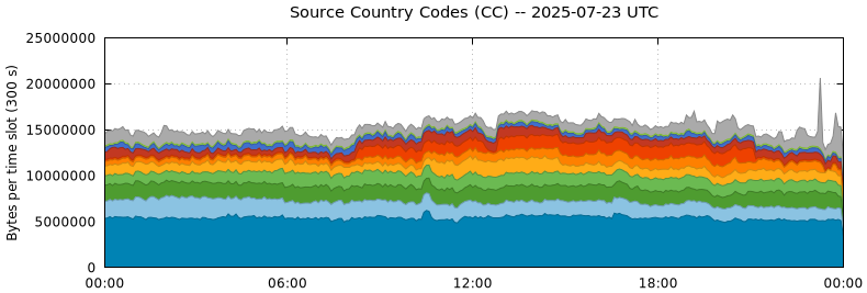 Source Country Codes (CCs)