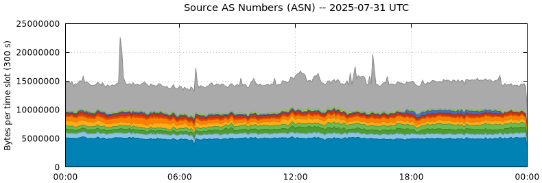 Source AS Numbers (ASNs)