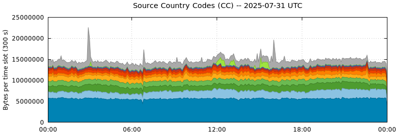 Source Country Codes (CCs)