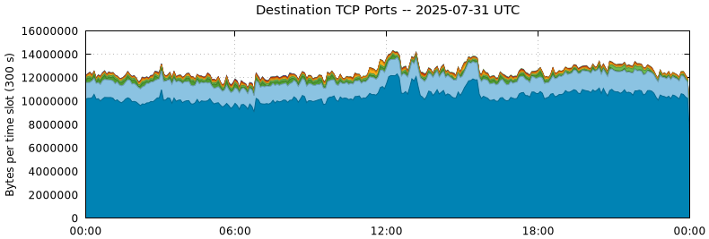 Destination TCP Ports