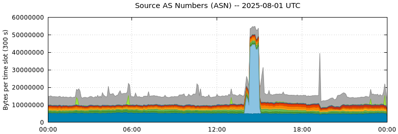 Source AS Numbers (ASNs)