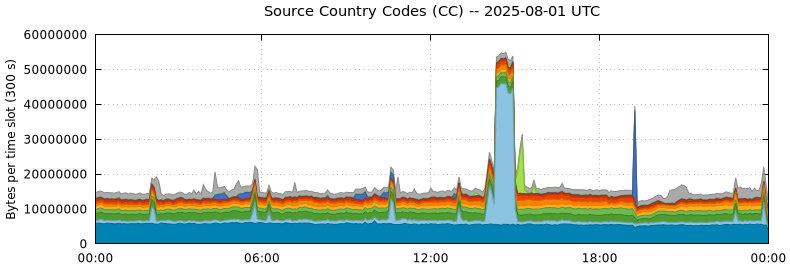 Source Country Codes (CCs)